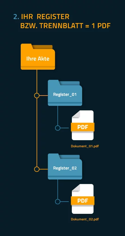 Ihr Register bzw. Trennblatt = 1 PDF