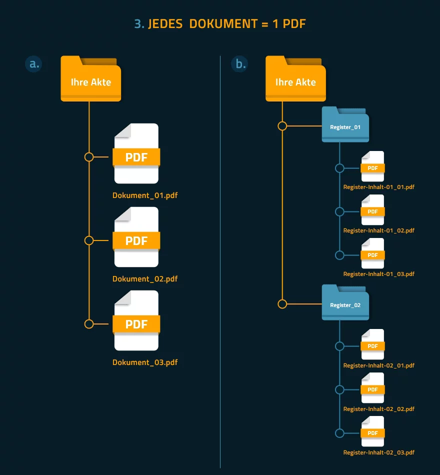 Jedes Dokument = 1 PDF