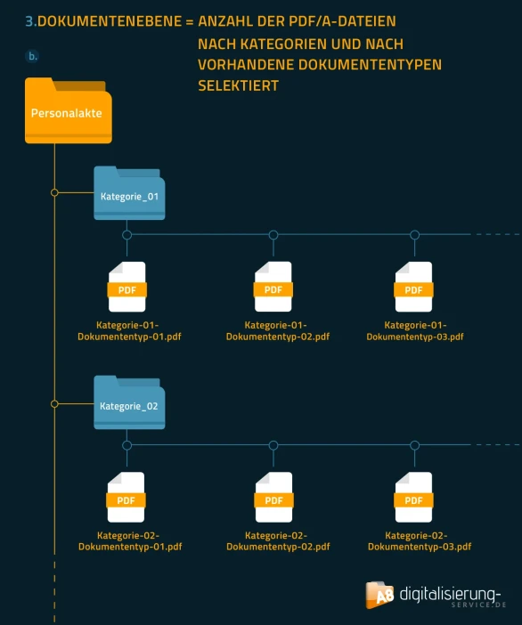 Personalakte-Datenausgabe Dokumentenebene Personalakte-Datenausgabe Dokumentenebene