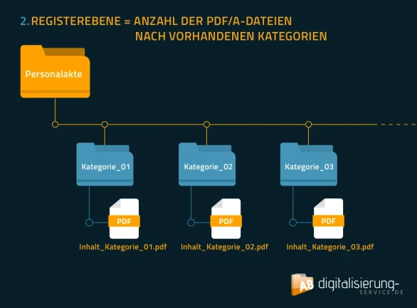 Personalakte-Datenausgabe Registerebene Personalakte-Datenausgabe Registerebene