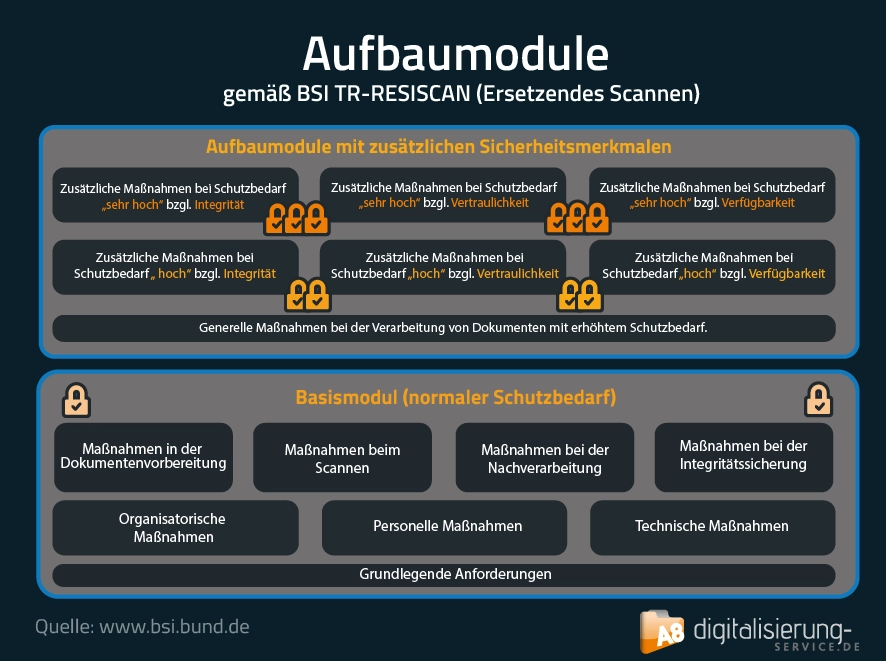 Aufbaumodule gemäß BSI TR-Resiscan Ersetzendes Scannen